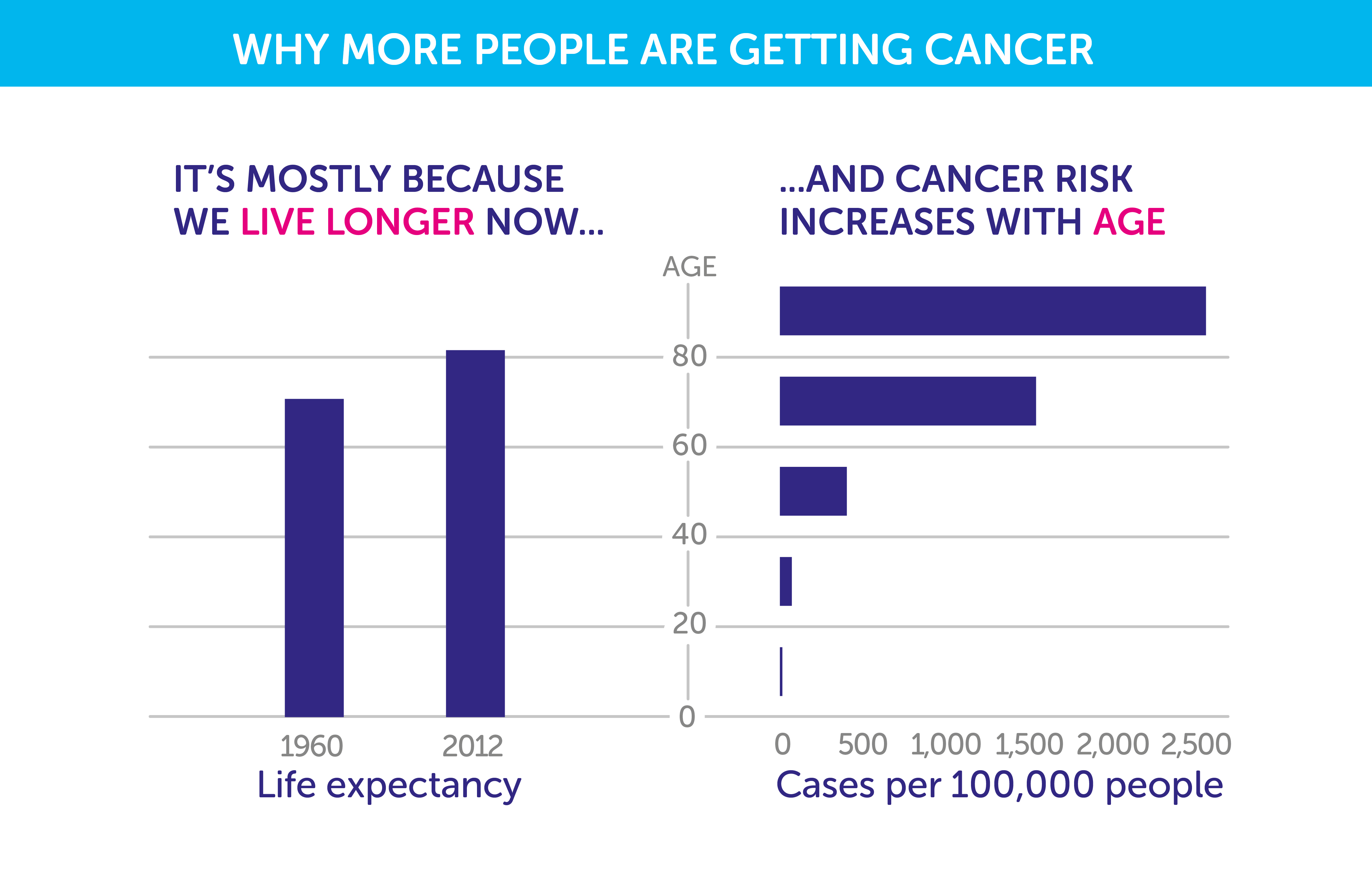 Why are cancer rates rising? Gardner's World